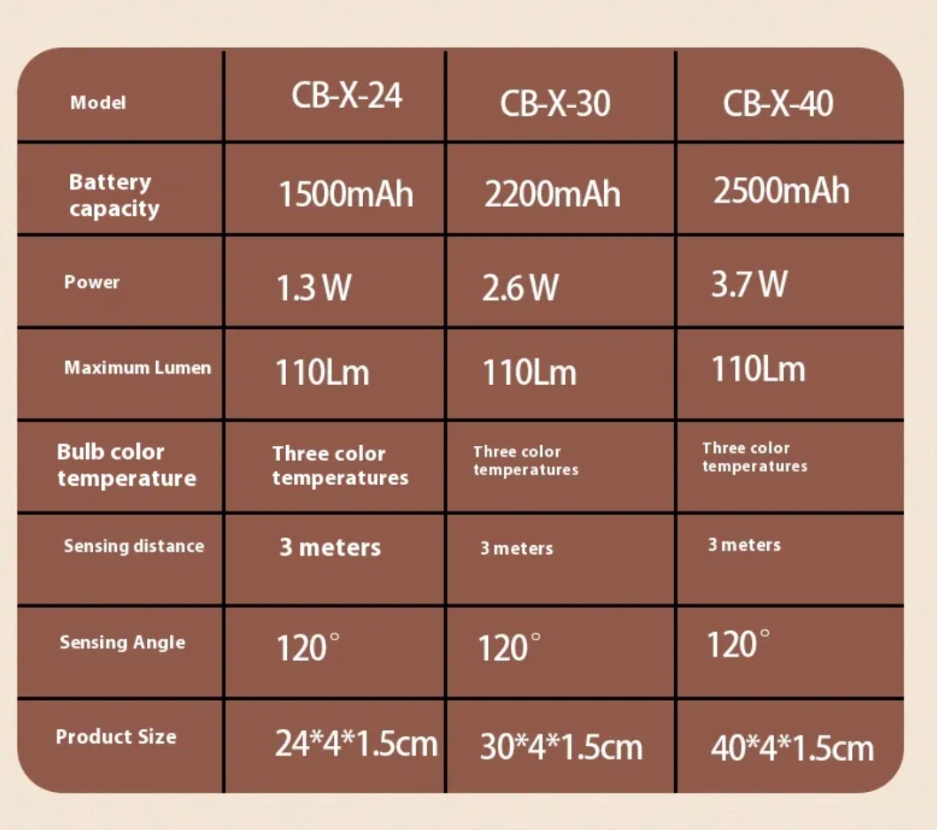 Smart LED Cabinet Light with Auto Motion Sensor
