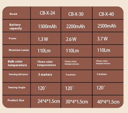 Smart LED Cabinet Light with Auto Motion Sensor